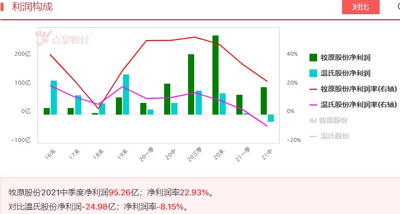 猪肉股逆势走强，两家龙头，谁更优？