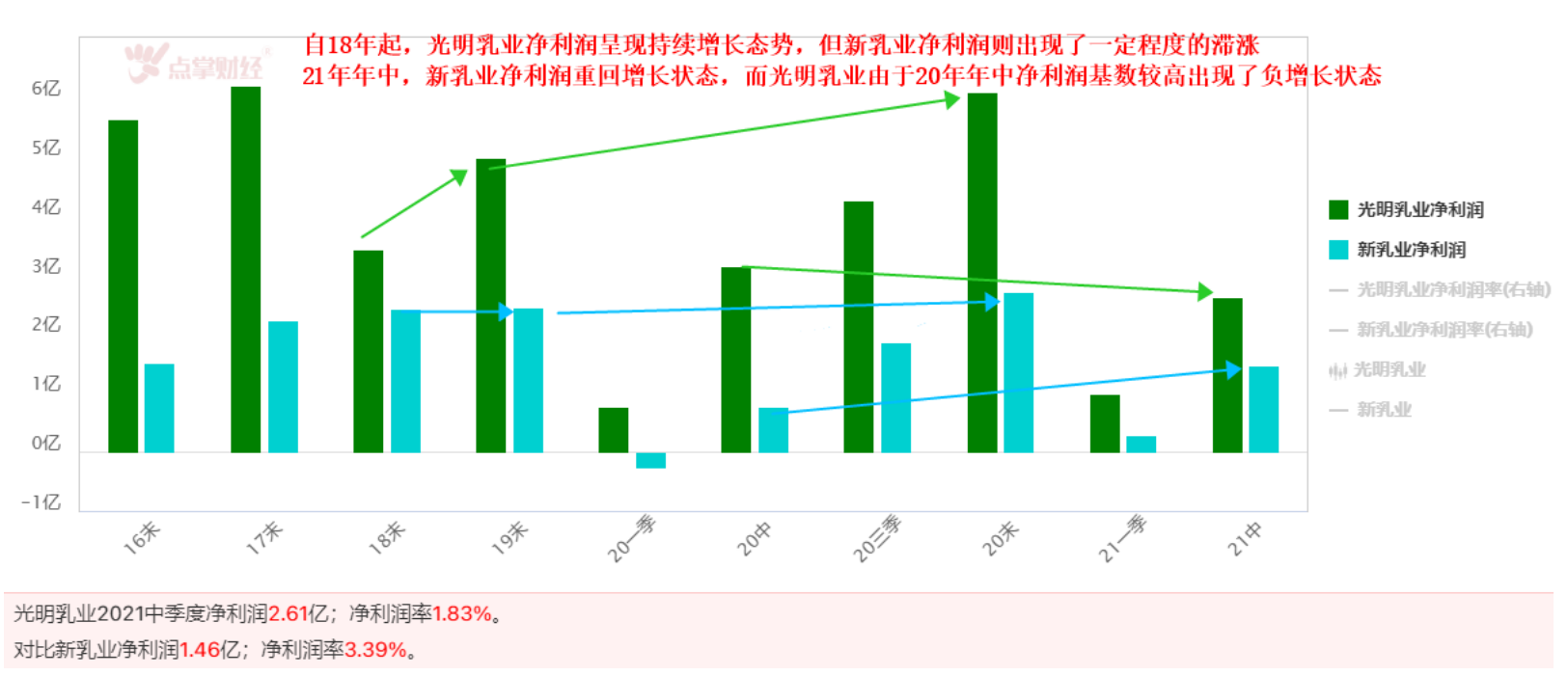 光明乳业VS新乳业  低温奶龙头，各自优势在哪里？