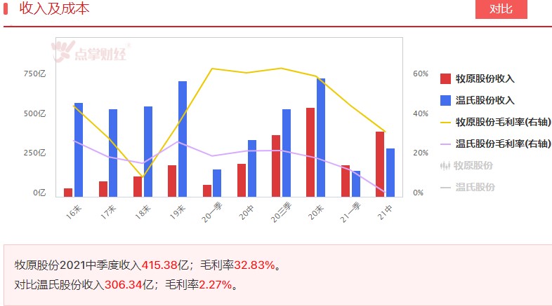 猪肉股逆势走强，两家龙头，谁更优？