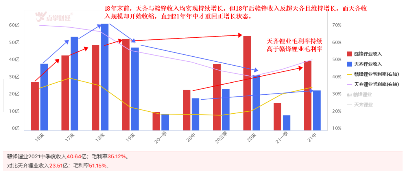 赣锋锂业VS天齐锂业  谁是锂电老大？