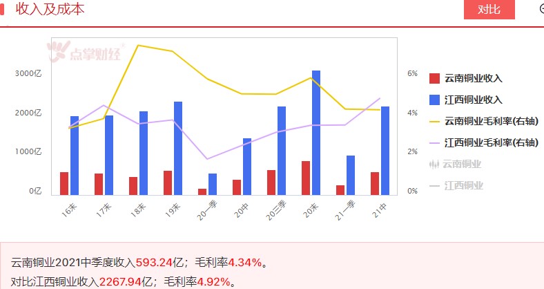 财务数据看江铜和云铜，哪家更好？