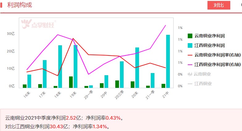 财务数据看江铜和云铜，哪家更好？