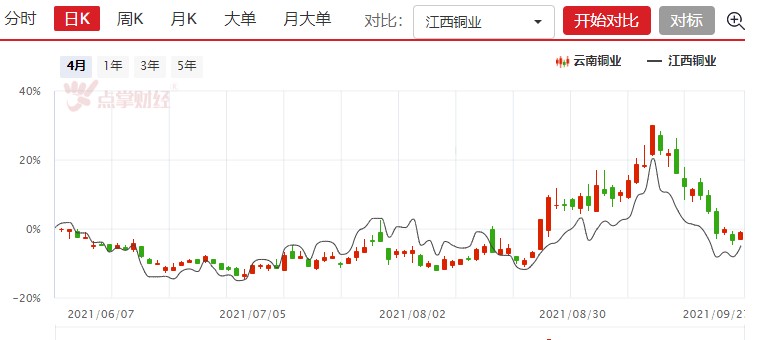 财务数据看江铜和云铜，哪家更好？