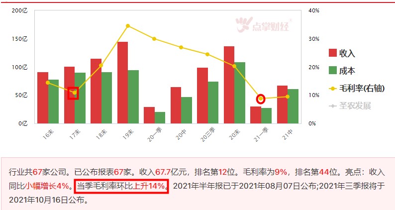 养鸡专业户，看数据，行业是否触底？