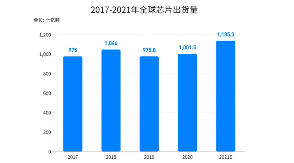 疫情之下，半导体产业的逆势发展