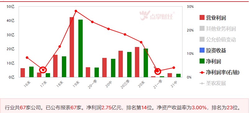 养鸡专业户，看数据，行业是否触底？