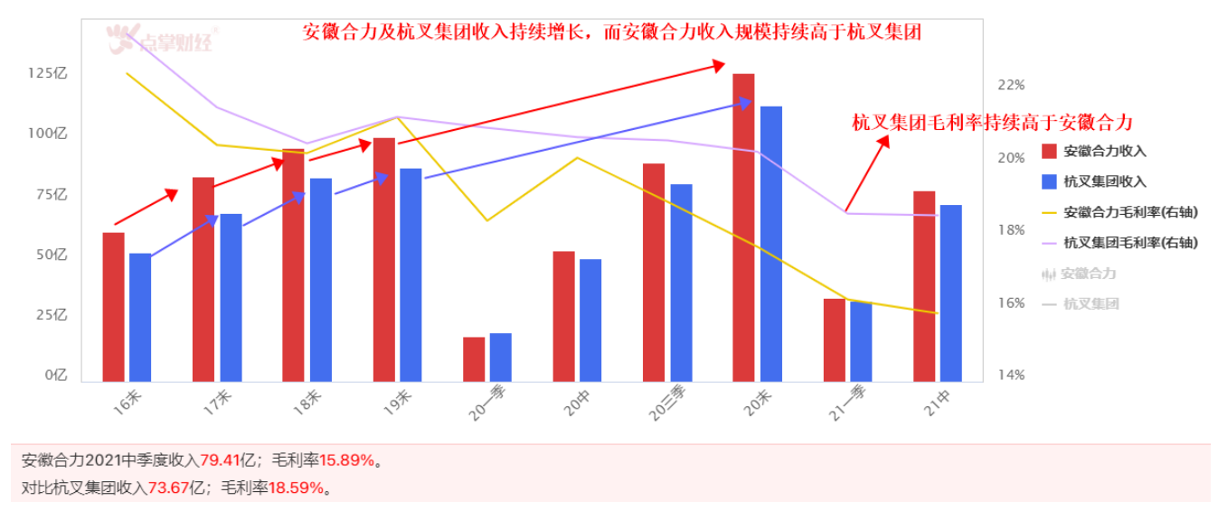 安徽合力VS杭叉集团    叉车行业国产双寡头，谁更强？