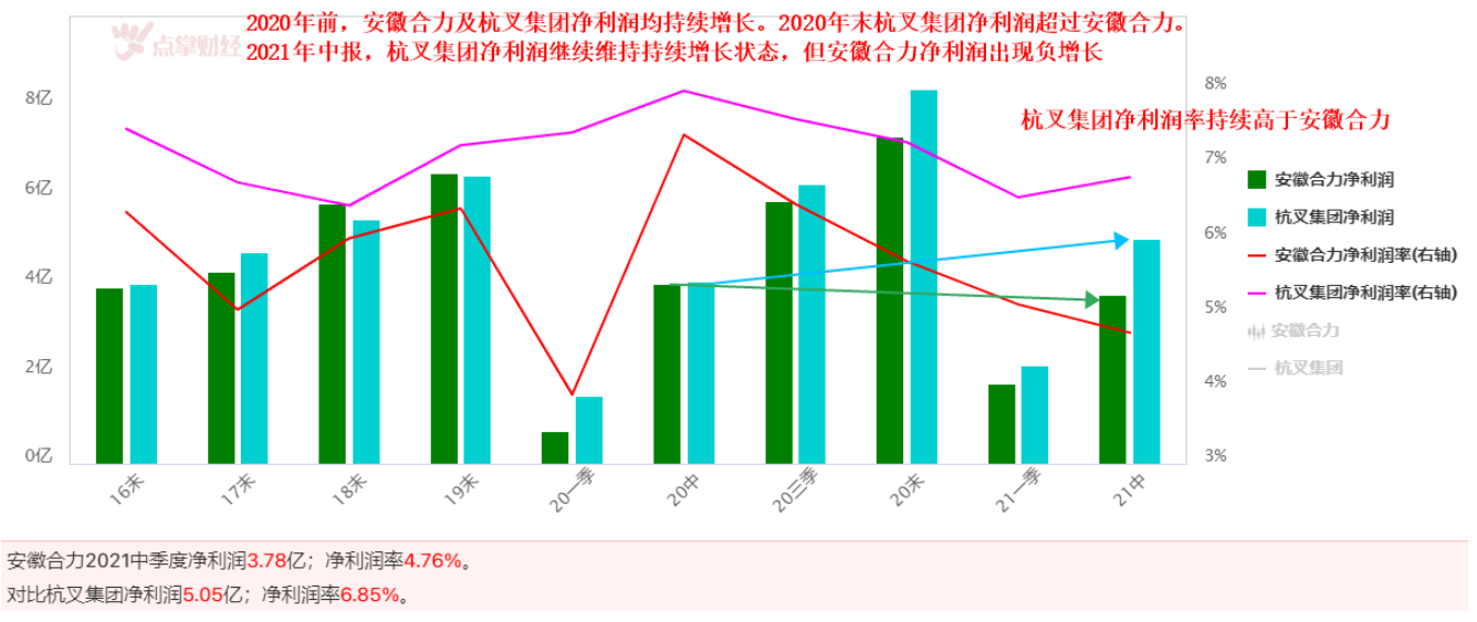 安徽合力VS杭叉集团    叉车行业国产双寡头，谁更强？