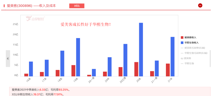 爱美客VS华熙生物，谁是“颜值经济”时代老大？