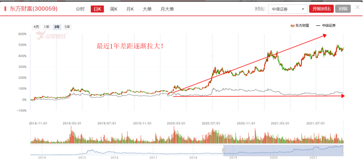 东方财富VS中信证券，谁是券商未来新霸主？