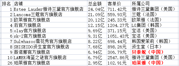 提前看看“双十一”，化妆品行业深度解析