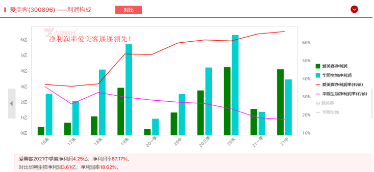 爱美客VS华熙生物，谁是“颜值经济”时代老大？