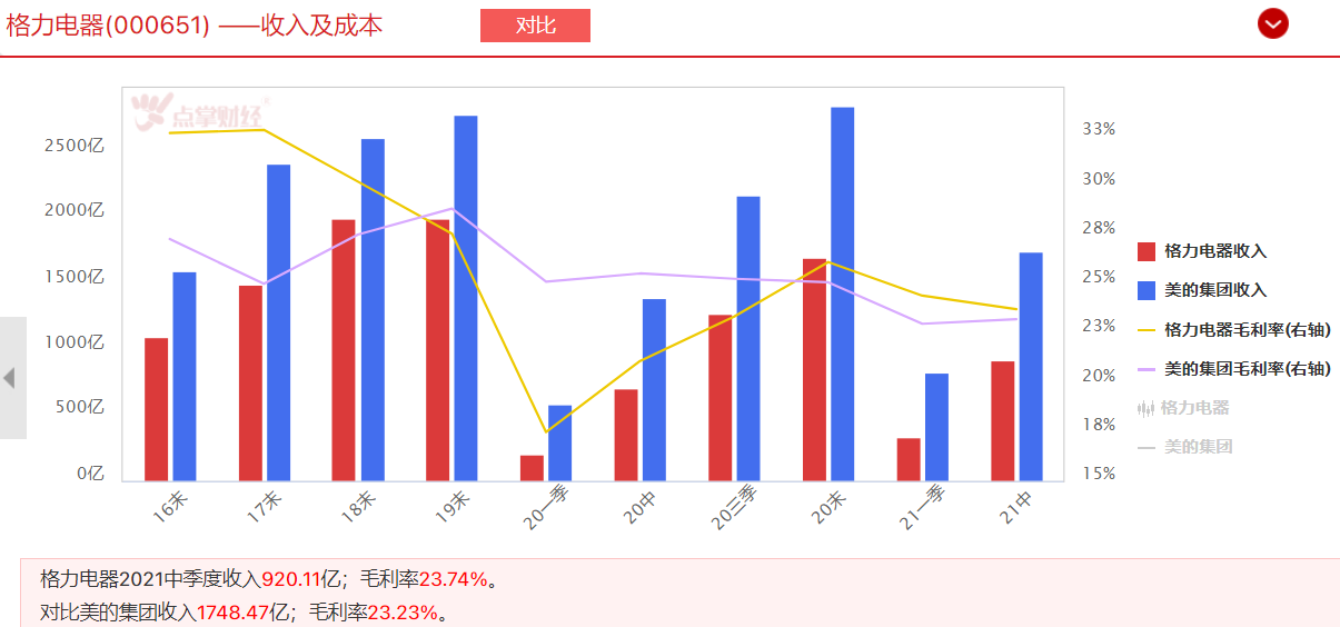 家电三国杀，留给格力的时间不多了