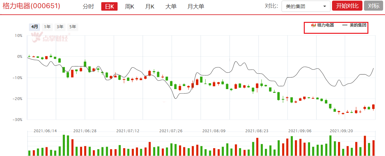 家电三国杀，留给格力的时间不多了