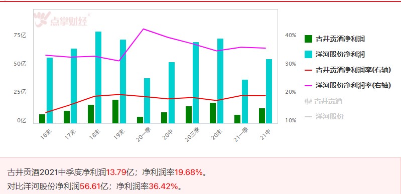 洋河股份和古井贡酒，这两家公司谁更好？