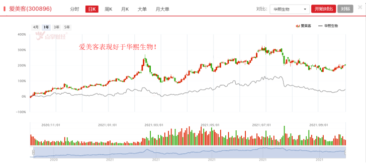 爱美客VS华熙生物，谁是“颜值经济”时代老大？