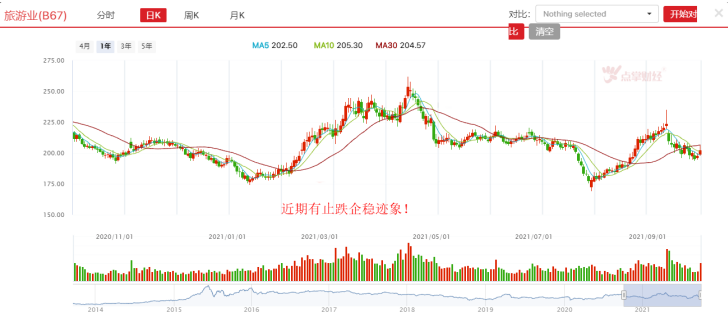 数据复苏，旅游板块迎来困境反转了吗？