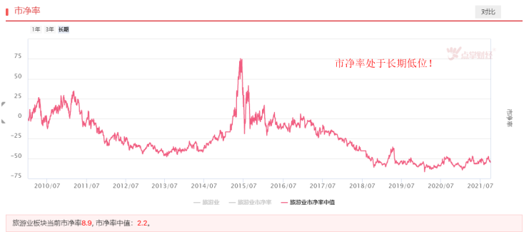 数据复苏，旅游板块迎来困境反转了吗？
