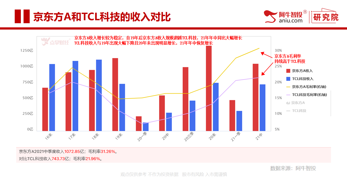 京东方A VS TCL科技 面板龙头各有千秋