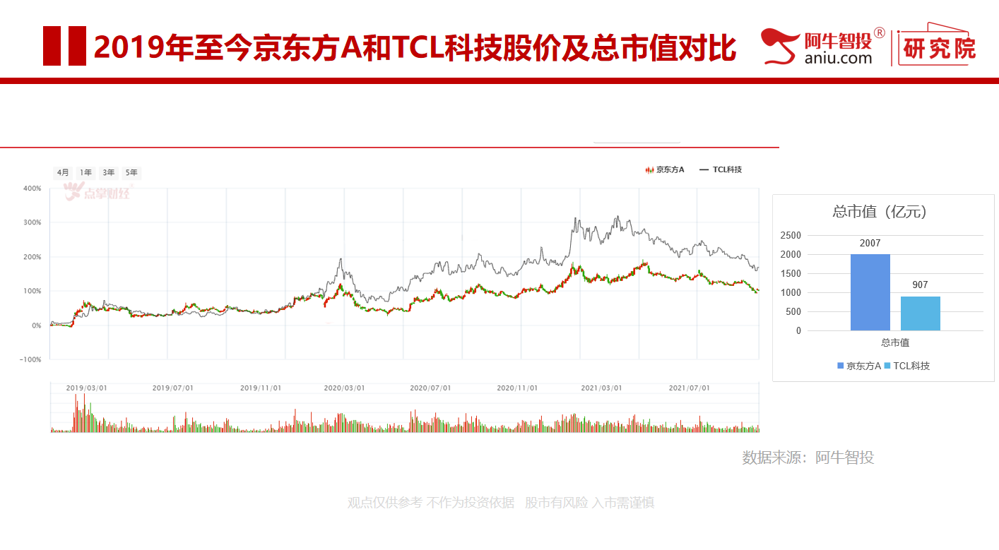 京东方A VS TCL科技 面板龙头各有千秋