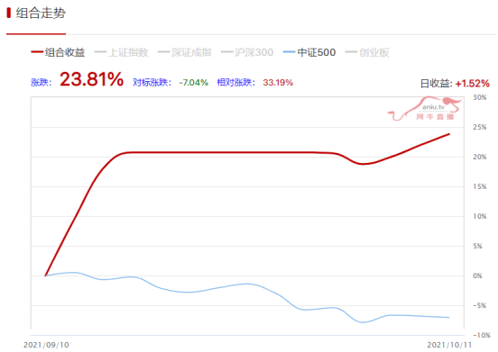 【炒股大赛】就是玩止盈军工股日收益达11.73%