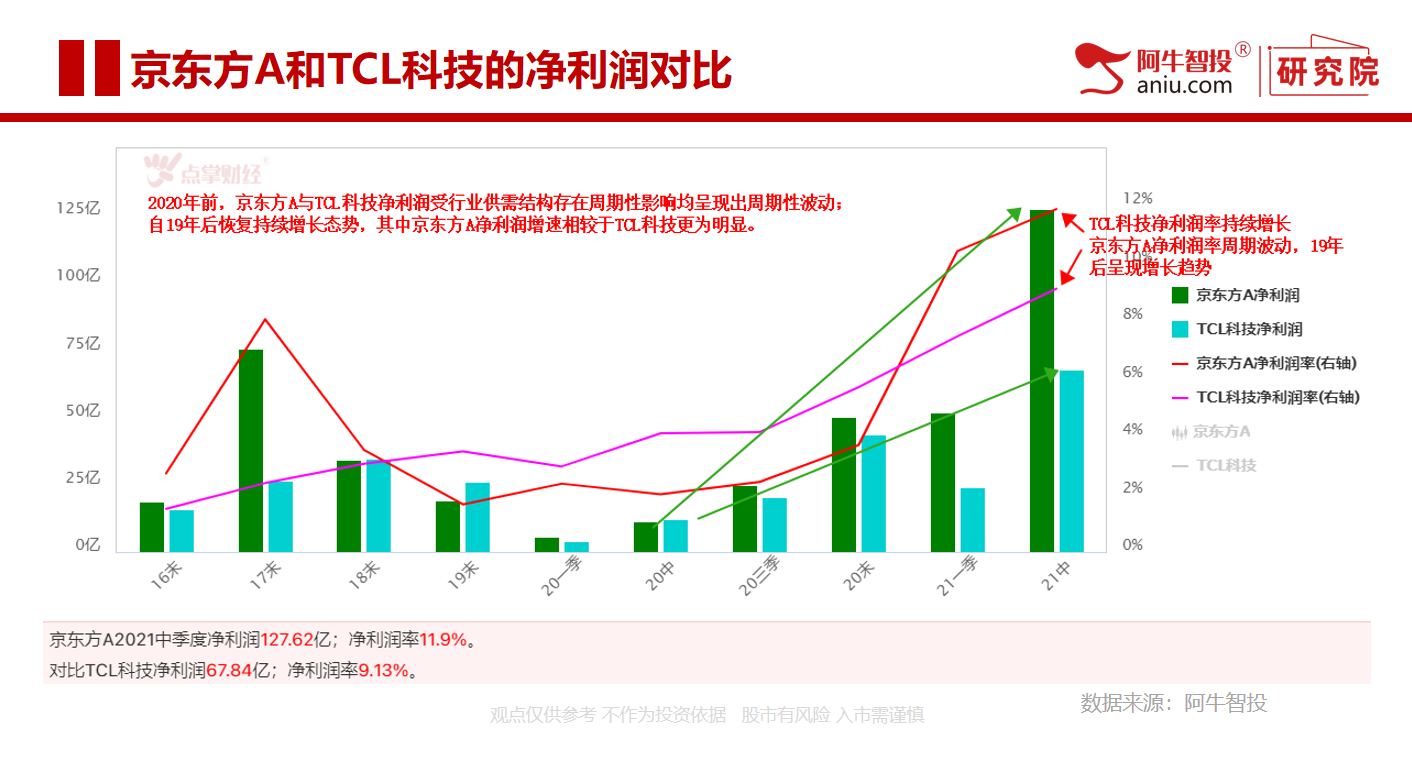 京东方A VS TCL科技 面板龙头各有千秋