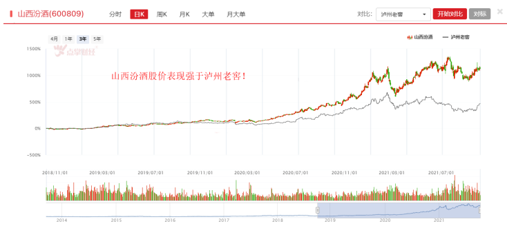 山西汾酒VS泸州老窖，谁是白酒第二梯队龙头？