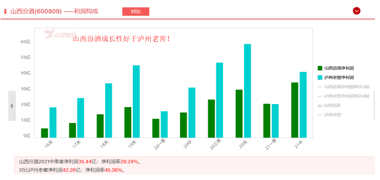 山西汾酒VS泸州老窖，谁是白酒第二梯队龙头？