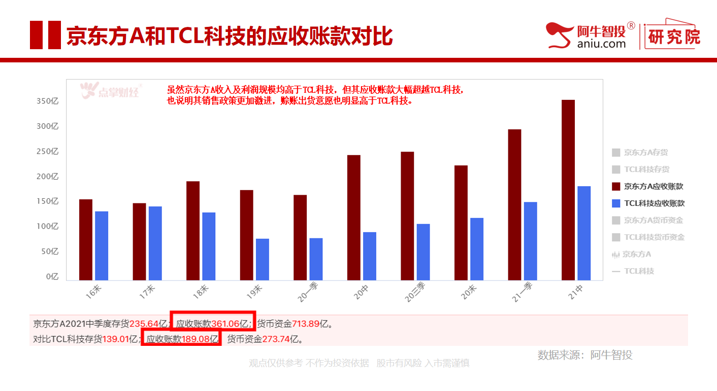 京东方A VS TCL科技 面板龙头各有千秋