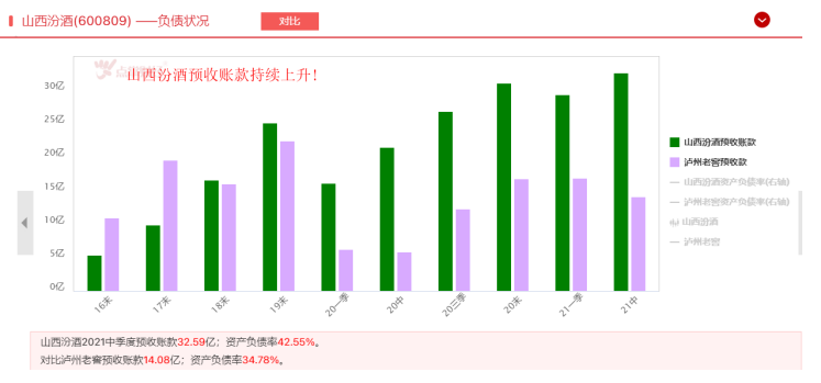 山西汾酒VS泸州老窖，谁是白酒第二梯队龙头？