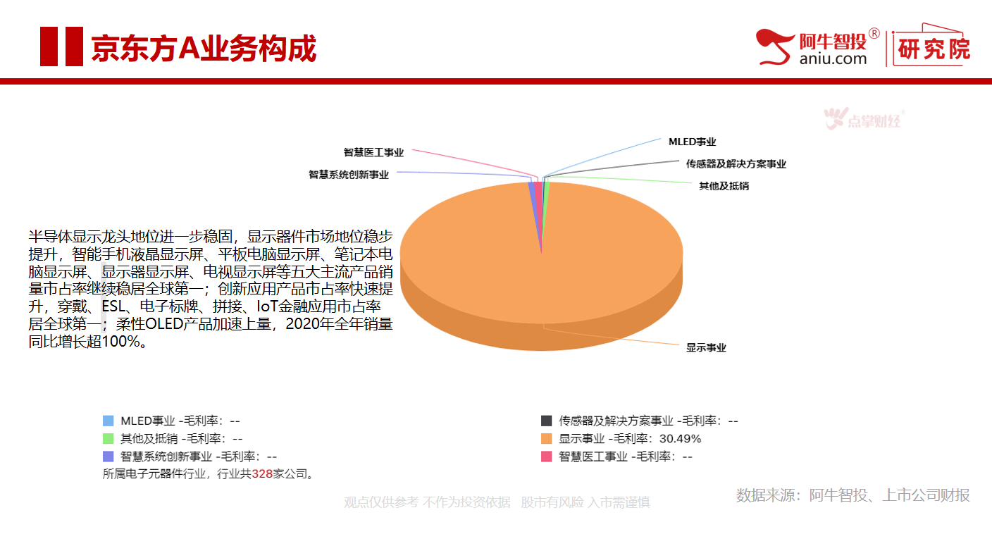 京东方A VS TCL科技 面板龙头各有千秋