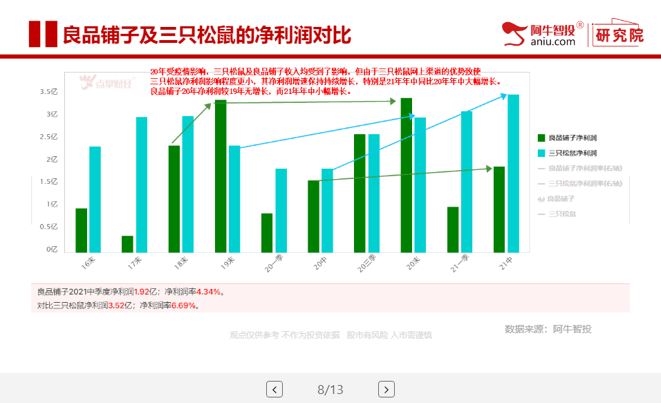 良品铺子VS三只松鼠 平台型休闲零食公司，谁更具优势？