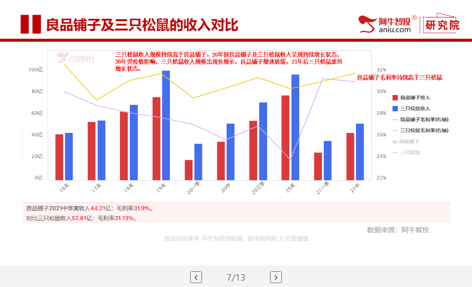 良品铺子VS三只松鼠 平台型休闲零食公司，谁更具优势？