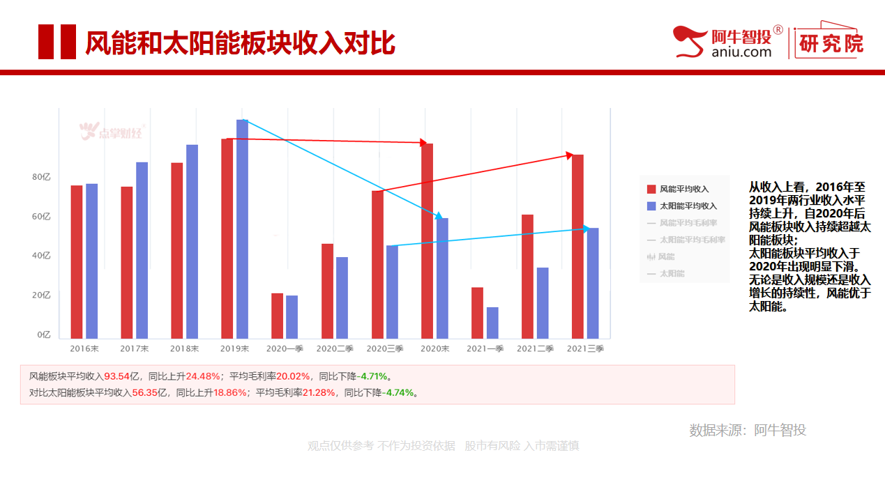 风能VS太阳能   新能源逻辑下谁更具优势？