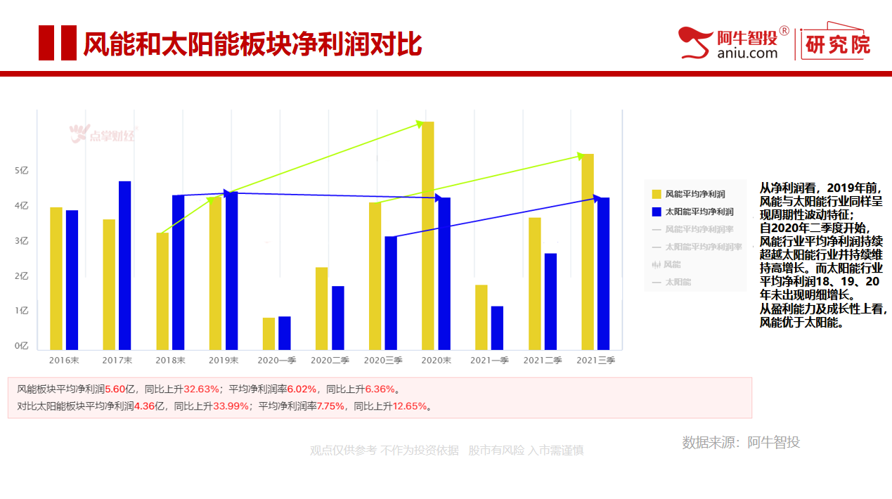 风能VS太阳能   新能源逻辑下谁更具优势？