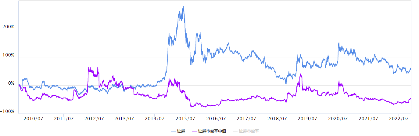 目前证券板块是机会还是风险？