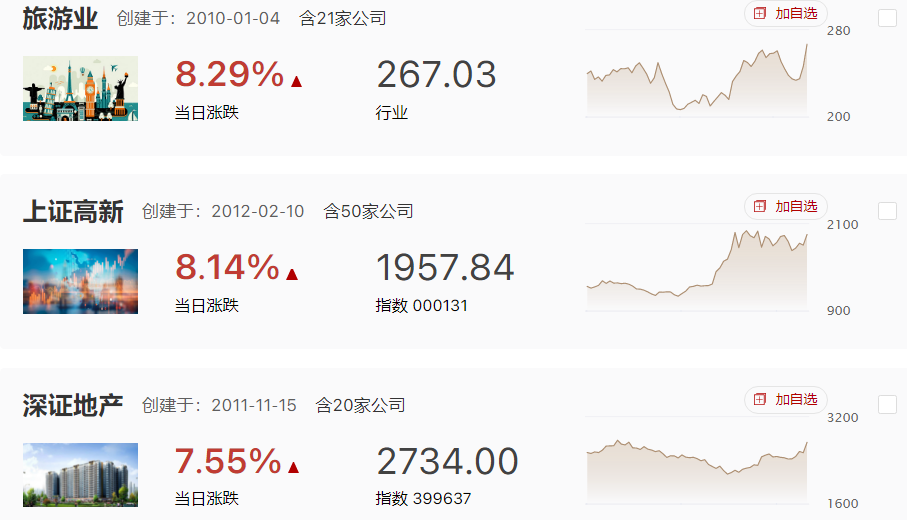 地产带动金融蓝筹大涨，指数迎来久违大阳