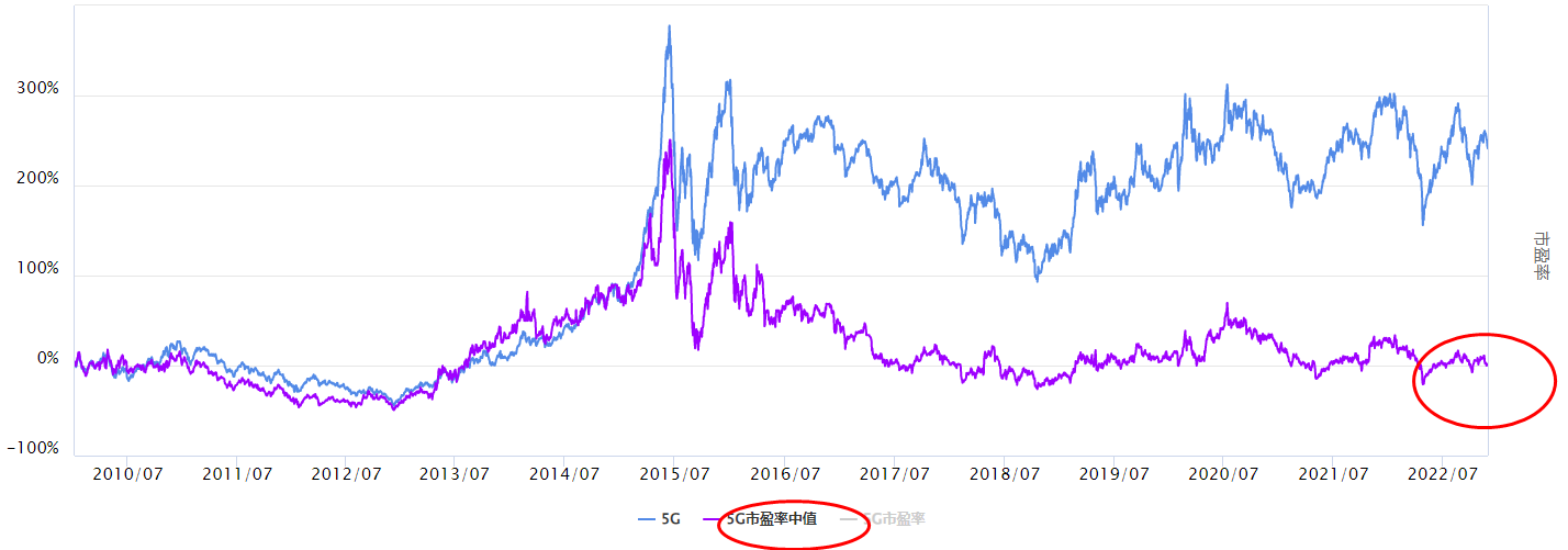 大盘大涨，5g板块可以看