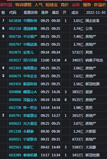 大盘收小阳 地产股午后分歧回调