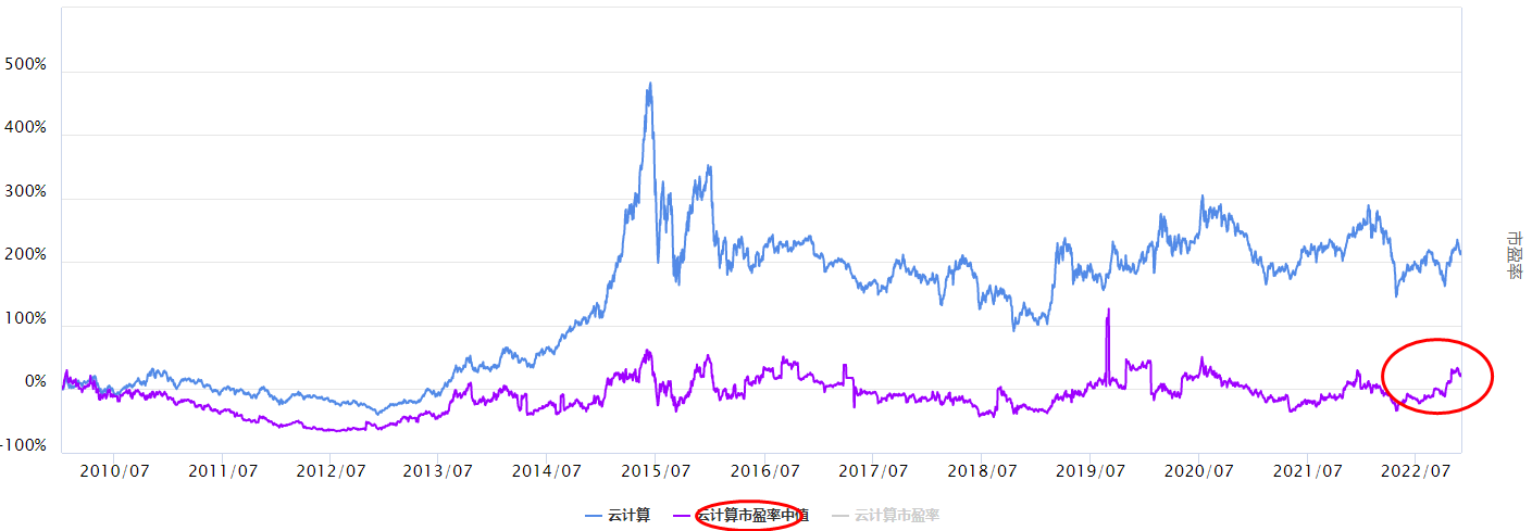 大盘调整，云计算板块可以看