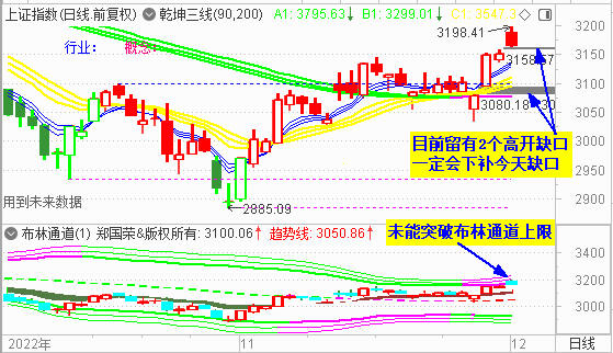 外围利好刺激 大盘高开冲击3200未果