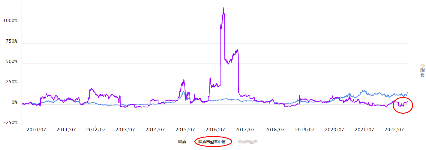 大盘调整，啤酒板块可以看