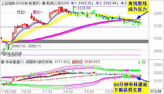 不出意外 大盘在3150处获支撑