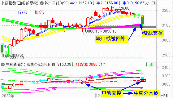 大盘收杀跌长阴 3100点一度失守