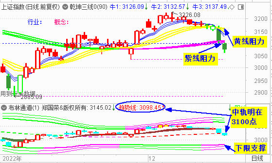 大盘收调整中阴 3100点最终失守