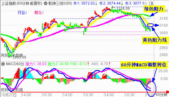 大盘再收调整阴 3100点成反弹阻力