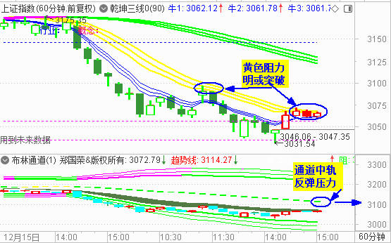 大盘如期反弹 阻力在3100点上方