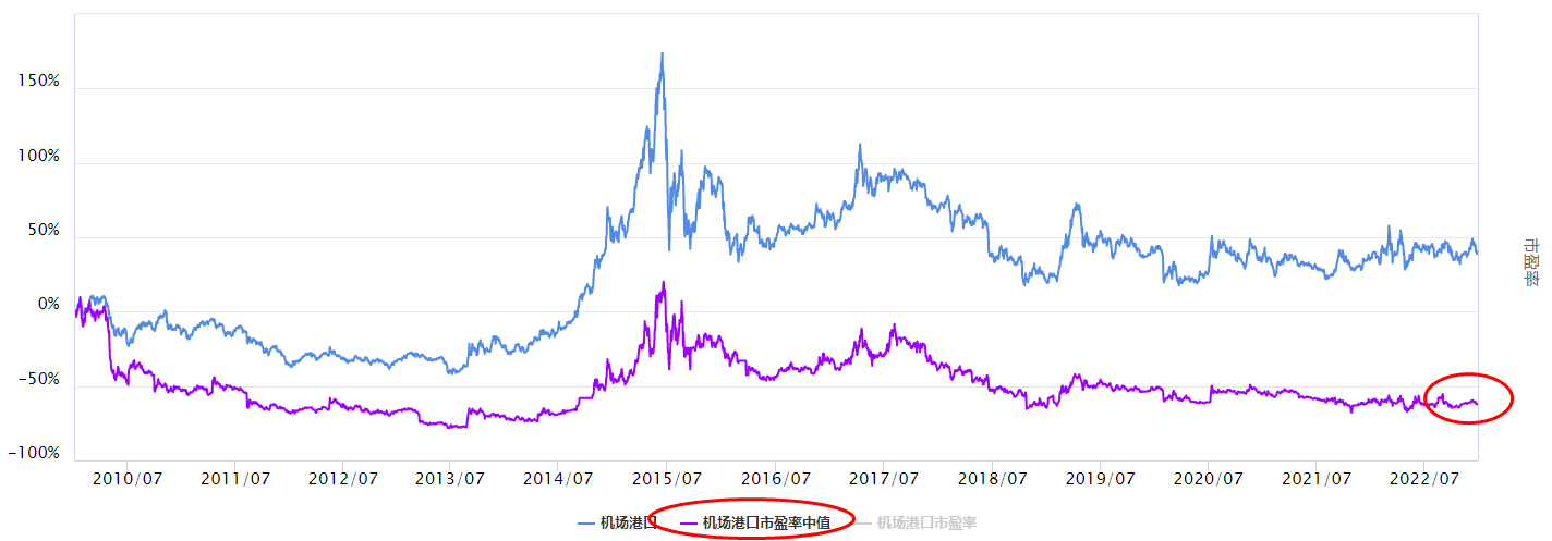 大盘反弹，机场港口板块怎么看