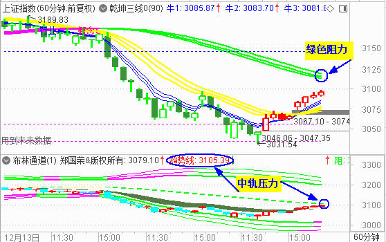 大盘收高开中阳 反弹逼近3100点