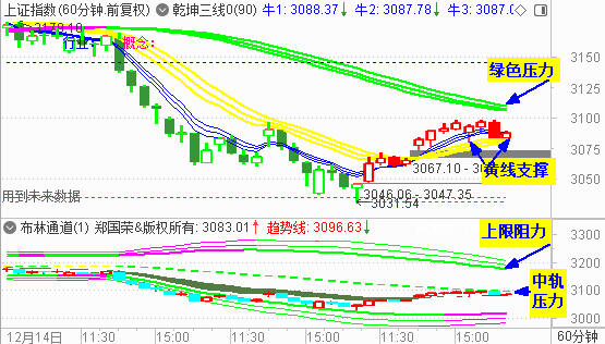 大盘收低十字星 反弹仍然受阻3100
